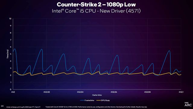 DX11游戏体验大幅提升 引入GPU Busy指标 英特尔锐炫发布一年取得巨大进展